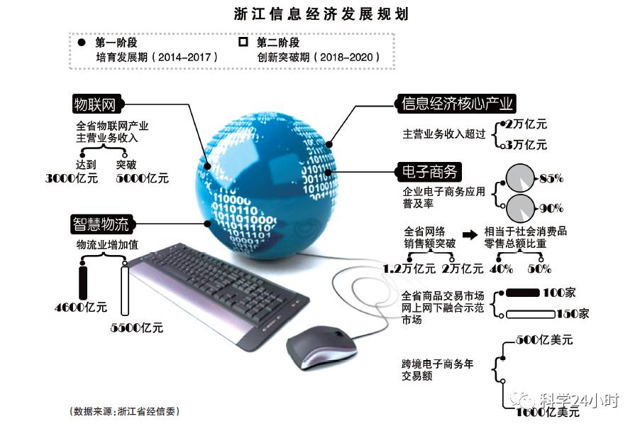 24小時(shí)認(rèn)識(shí)信息經(jīng)濟(jì)的特征 數(shù)字時(shí)代的引擎與未來(lái)趨勢(shì)