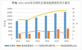 2016年五大發(fā)電集團業(yè)績排行 輸電業(yè)務表現(xiàn)分化明顯