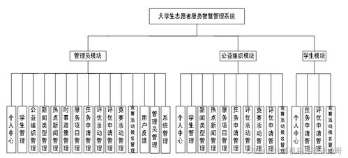 SpringBoot大學(xué)生志愿者服務(wù)智慧管理系統(tǒng)設(shè)計與實現(xiàn)