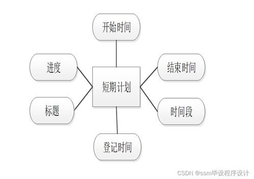 基于SSM框架的個人時間管理系統(tǒng) 設(shè)計與實現(xiàn)詳解，附源碼輕松搞定數(shù)據(jù)處理