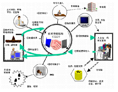 日本技術(shù)轉(zhuǎn)移機(jī)構(gòu)的政策導(dǎo)向與運(yùn)行模式解析